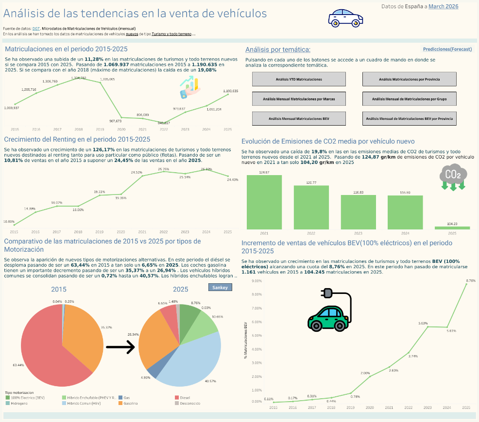 Portada del cuadro de mando de matriculaciones de turismos y todoterrenos nuevos en España entre 2015 y 2025, con la evolución de las ventas, el renting, las emisiones medias de CO₂, los tipos de motorización y la cuota de eléctricos